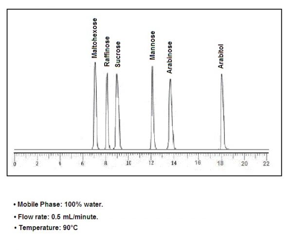 Separation Of Carbohydrates By Zodiac Carb 87C Columns Zodiac Life