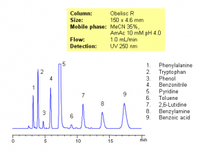 Hplc Separation Of Amino Acids Bases Acids And Neutrals On Obelisc R