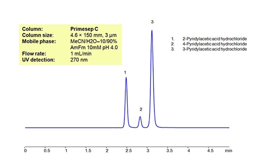HPLC-Separation-Of-Mixture-of-Pyridylacetic-Acids-PSC_Chr_1127-min