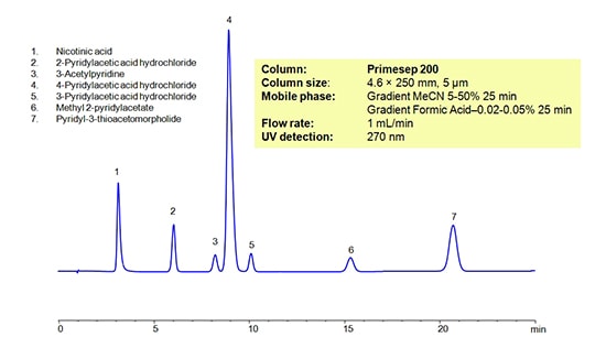 HPLC1-Separation-Of-Mixture-of-Pyridylacetic-Acids-And-Their-Derivatives-_Chr_1128-min