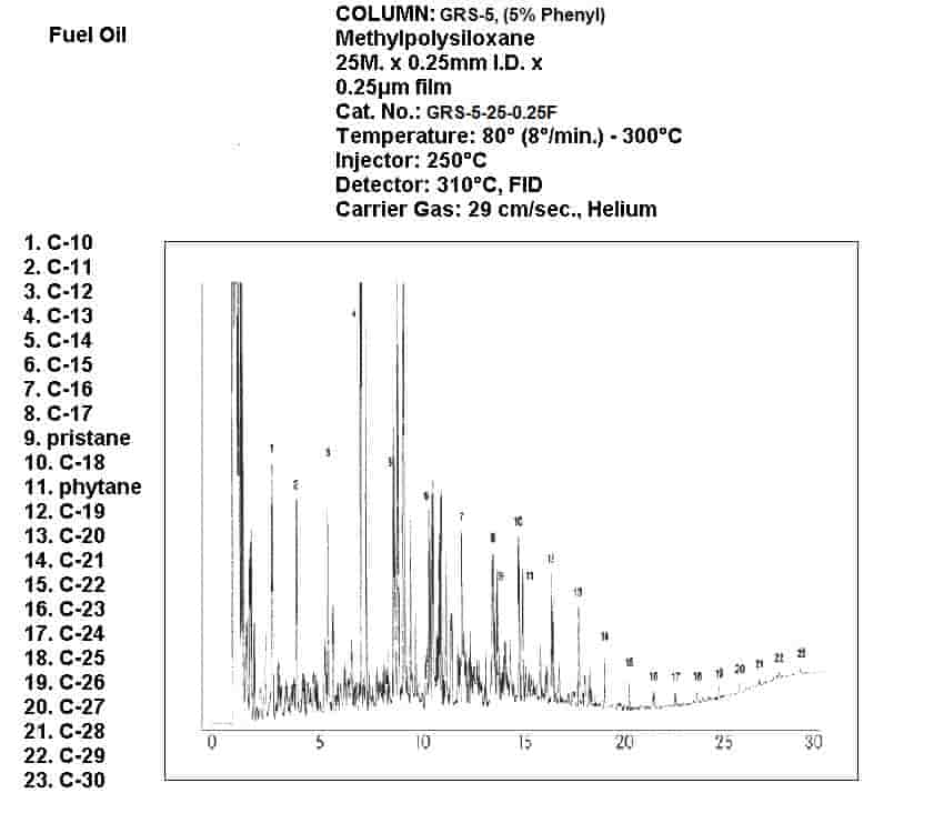 Fuel Oil-min pristane