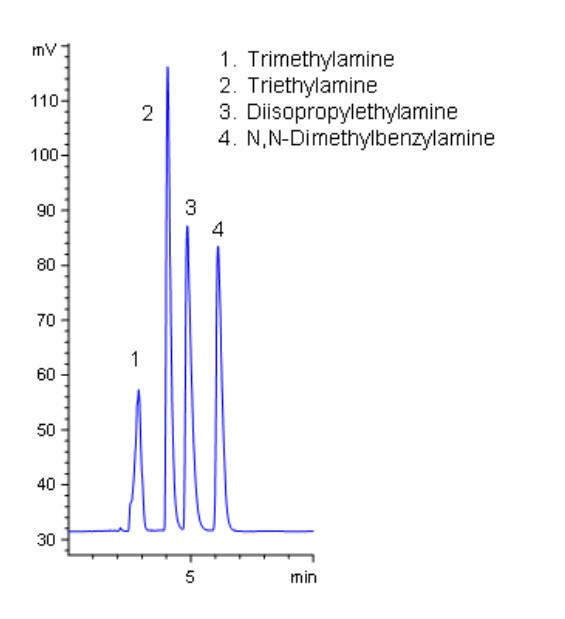 separation of amine