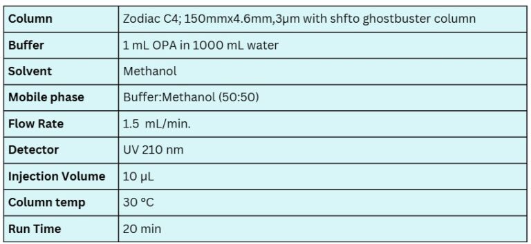 Sertraline HCl Assay using Zodiac C4 Column - Zodiac Life Sciences