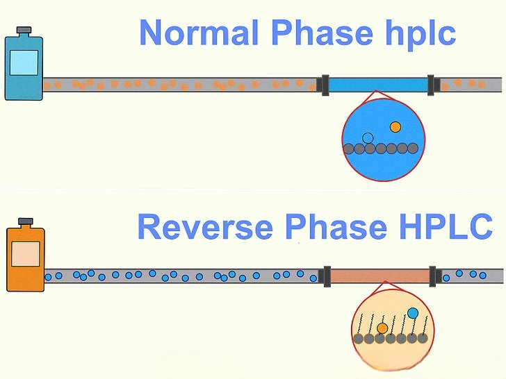 reverse phase vs normal phase hplc
