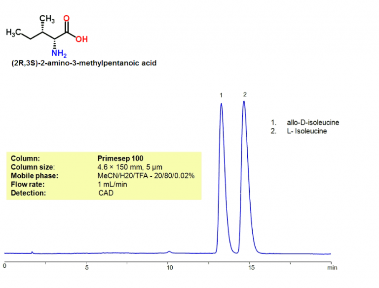 HPLC Separation of AlloIsoleucine and Isoleucine Zodiac Life Sciences